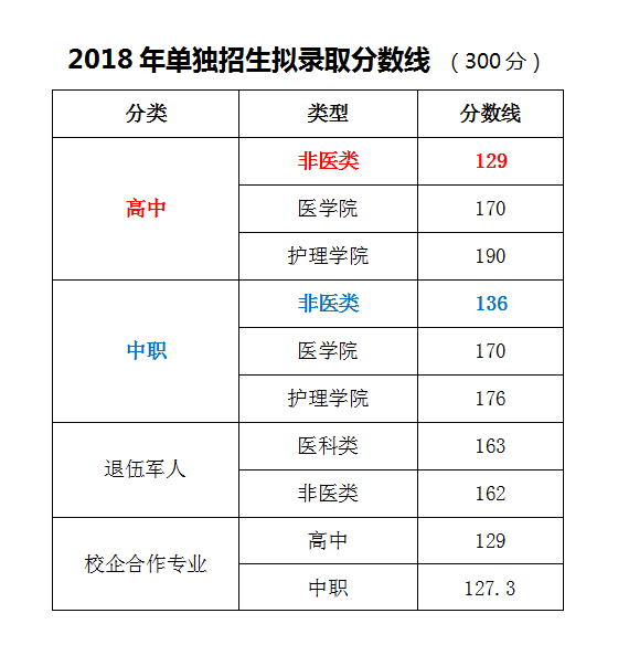 2018年单招录取分数线