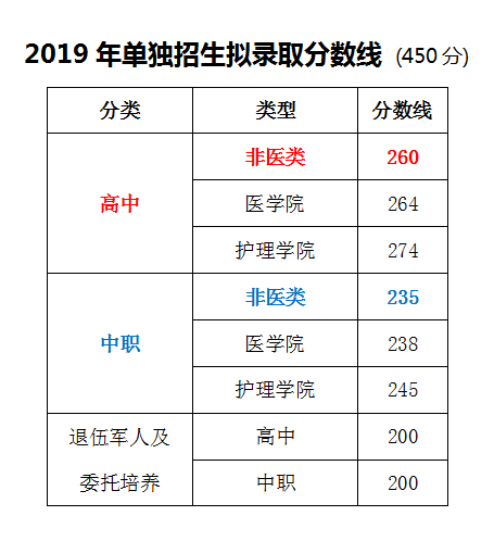 2019年单招录取分数线后